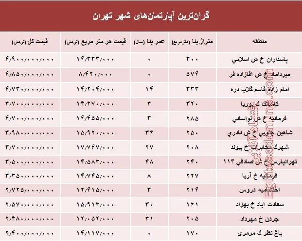 مظنه گران‌ترین آپارتمان‌های تهران؟ +جدول