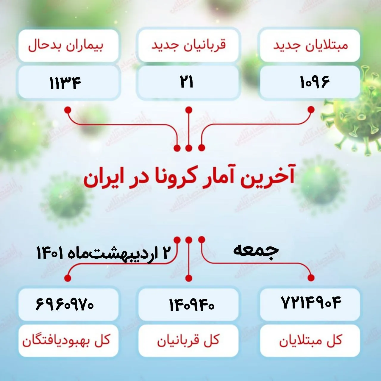 آخرین آمار کرونا در ایران (۱۴۰۱/۲/۲)