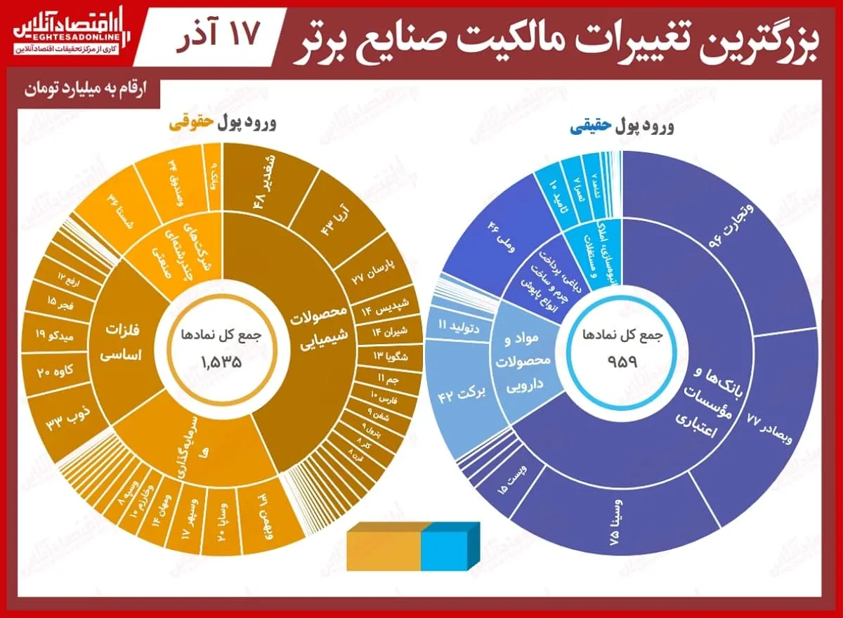 معاملات بورس امروز ۲۴هزار میلیاردی شد!