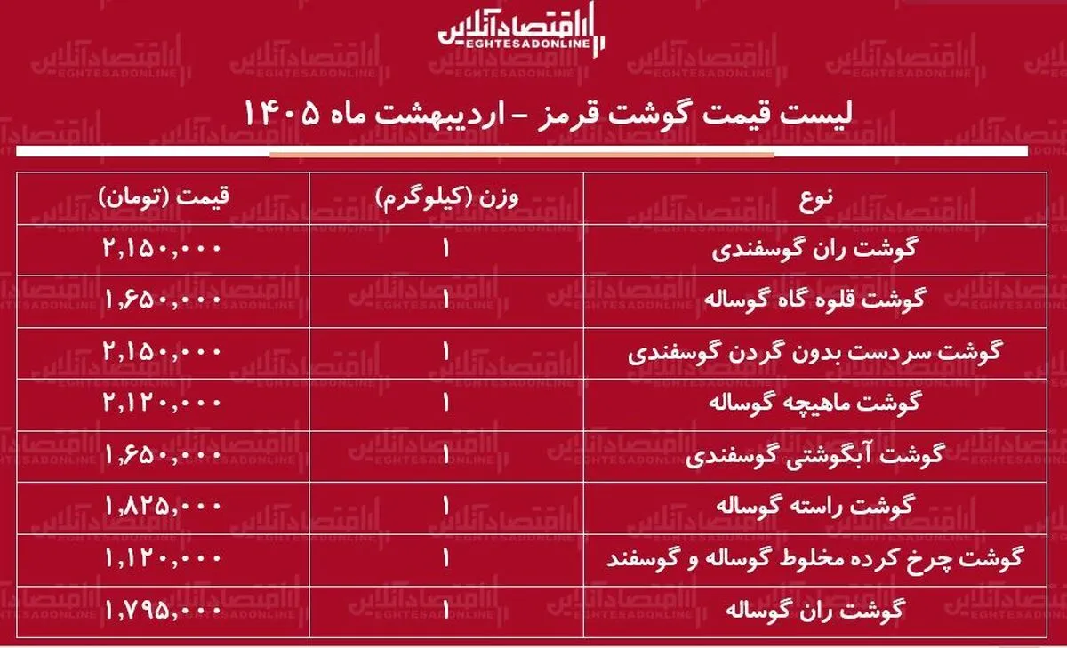 لیست قیمت گوشت امروز ۱۸ اردیبهشت ۱۴۰۵ / ران گوساله و گوسفندی کیلویی چند شد؟ + جدول