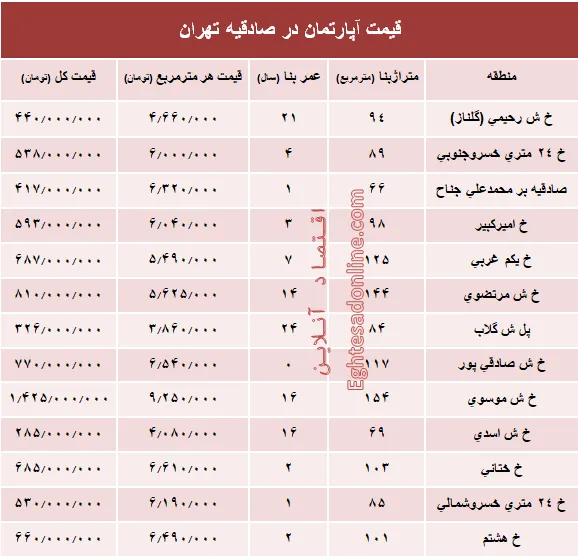 آپارتمان در منطقه صادقیه چند؟ +جدول