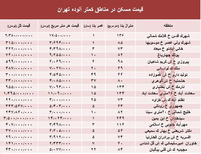 قیمت مسکن در مناطق کمتر آلوده تهران؟ +جدول