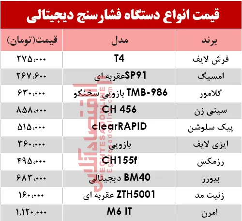 قیمت پرفروش‌ترین انواع  فشار سنج؟ +جدول