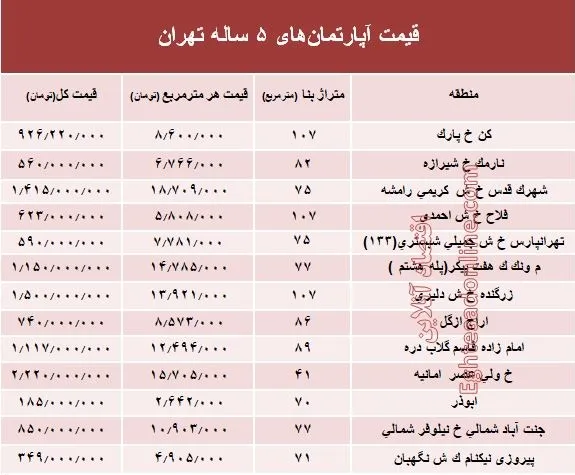 مظنه آپارتمان‌های ۵ ساله تهران  +جدول
