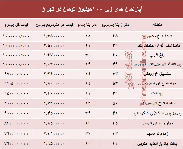 با ۱۰۰میلیون هم می‌توان خانه خرید؟ +جدول
