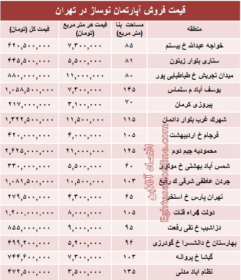 مظنه آپارتمان نوساز در تهران؟ +جدول