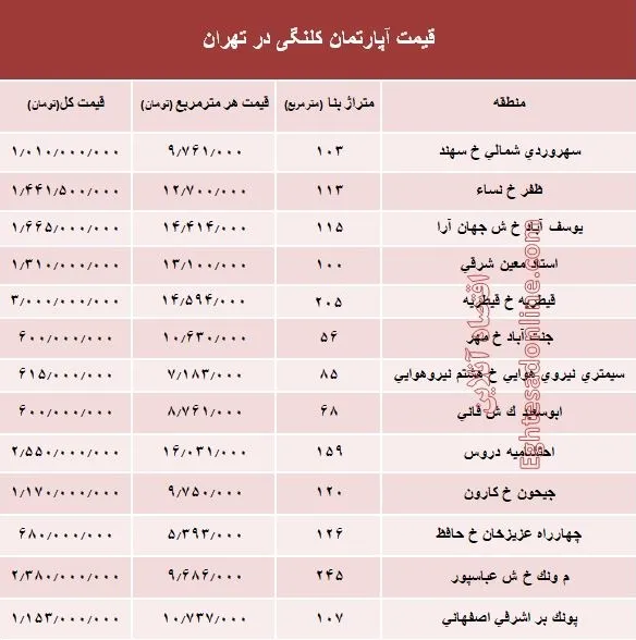 مظنه واحدهای کلنگی در تهران؟ +جدول
