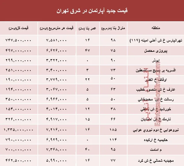 نرخ قطعی معاملات آپارتمان در شرق تهران +جدول