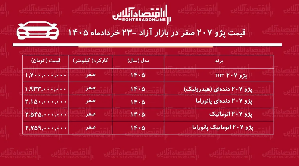 کاهش قیمت پژو ۲۰۷/ بازار به نفع خریداران چرخید+ جدول خردادماه ۱۴۰۵