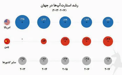 چین؛ تهدیدی برای یکه‌تازی آمریکا