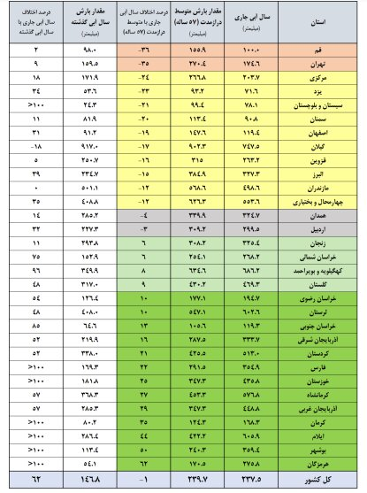 وضعیت فوقالعاده در سدهای کشور / بحران آب در پاییز و زمستان شدیدتر میشود؟ وضعیت فوقالعاده در سدهای کشور / بحران آب در پاییز و زمستان شدیدتر میشود؟