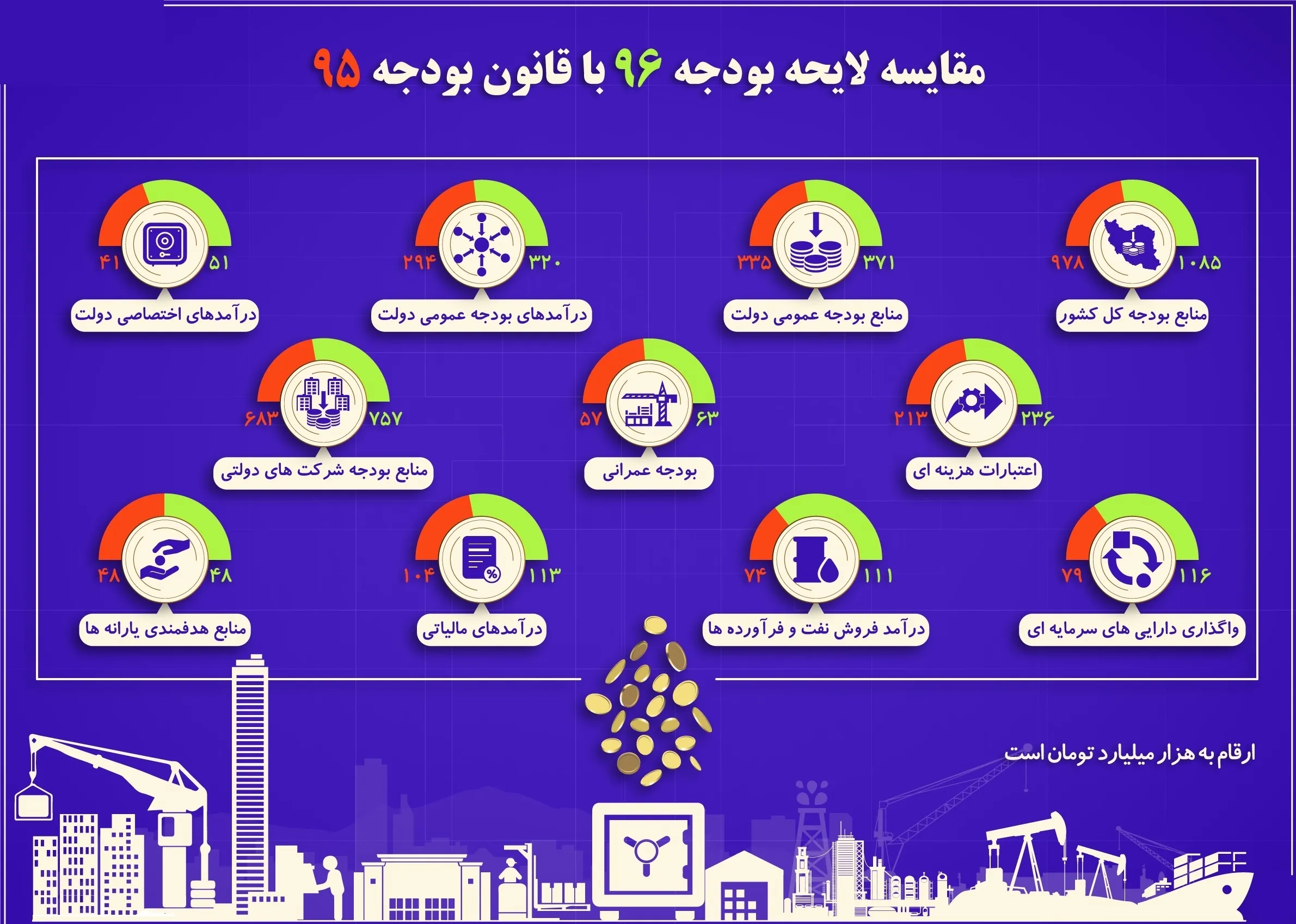 مقایسه لایحه بودجه ۹۶ با قانون بودجه ۹۵ +اینفوگرافیک