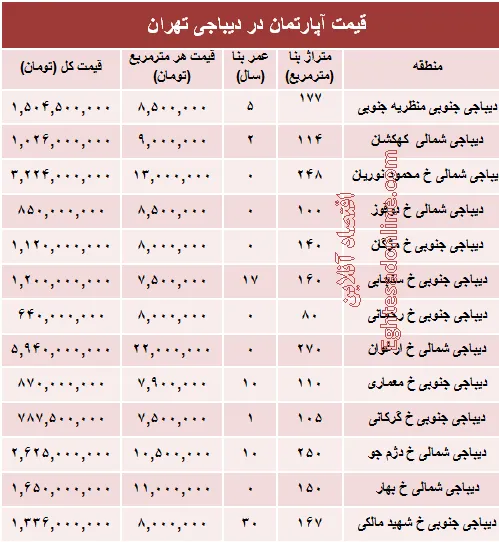 خرید مسکن در دیباجی چقدر تمام می‌شود؟ +جدول
