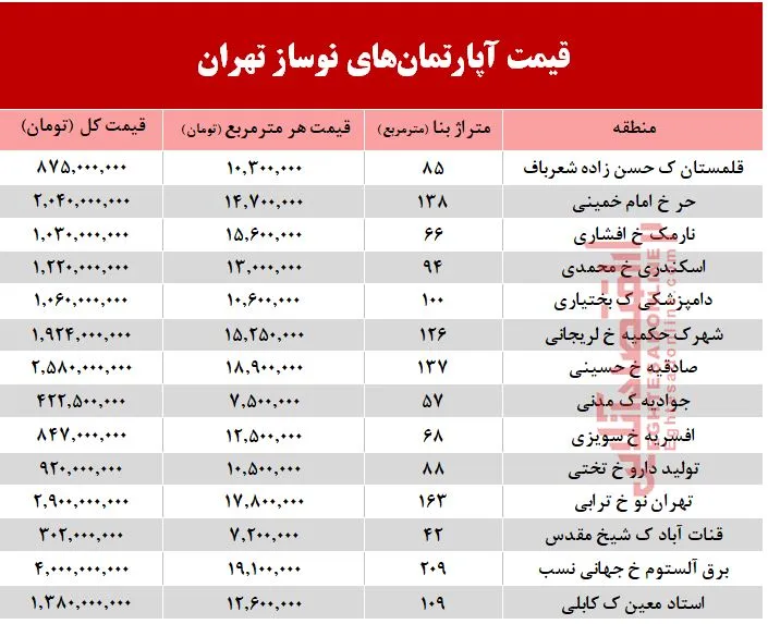 مظنه آپارتمان نوساز در تهران؟ +جدول