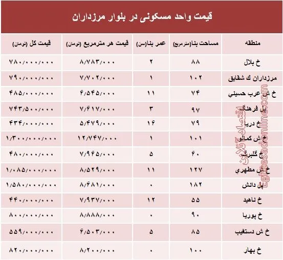 قیمت آپارتمان در بلوار مرزداران؟ +جدول