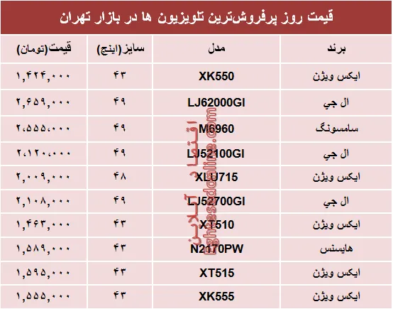قیمت پرفروش‌ترین‌ تلویزیون‌ها‌ در بازار؟ +جدول