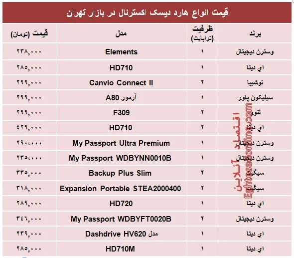 مظنه انواع هارد‌ دیسک‌ اکسترنال در بازار؟ +جدول