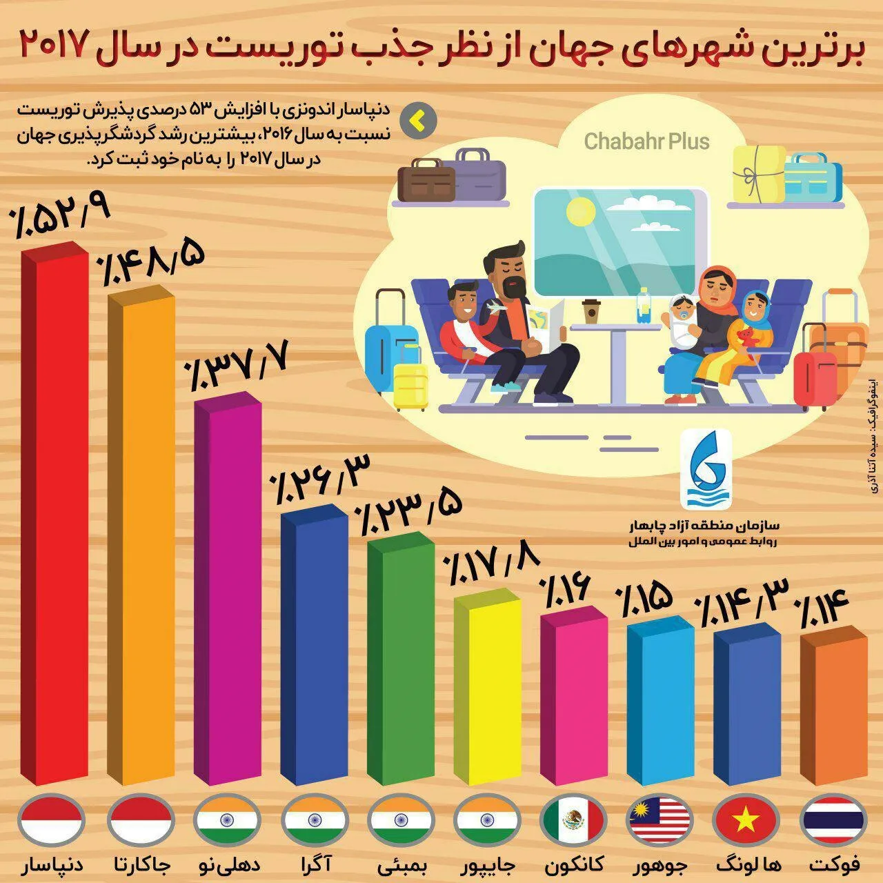 موفق‌ترین شهرهای جهان از نظر جذب توریست در سال‌۲۰۱۷+اینفوگرافیک