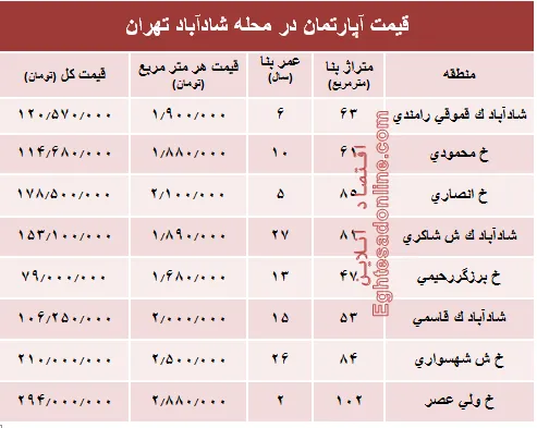 قیمت واحد مسکونی در محله شادآباد تهران؟ +جدول