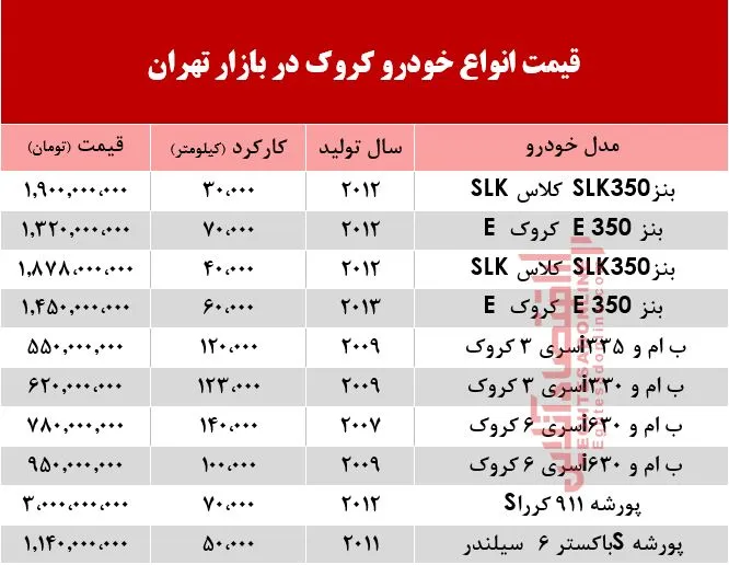 قیمت خودرو کروک دست دوم در بازار تهران +جدول