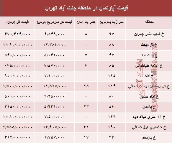 آپارتمان در منطقه جنت آباد چند؟ +جدول