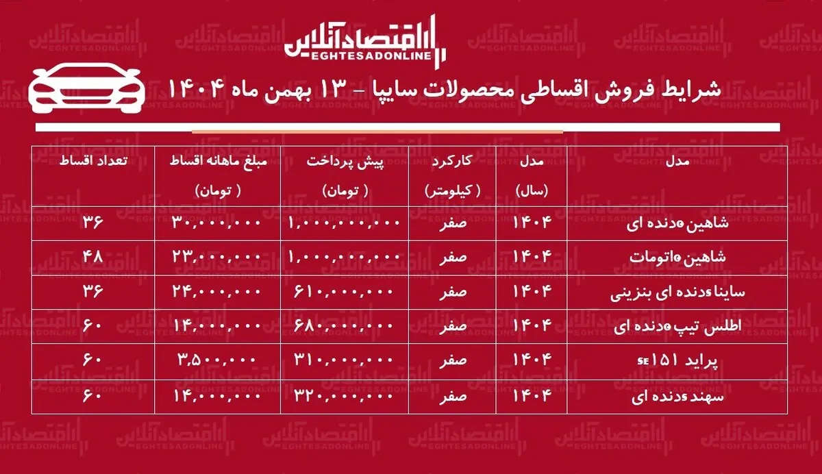 شرایط جدید فروش اقساطی محصولات سایپا بهمن ۱۴۰۴ / با ماهی ۳ میلیون تومان خودرو بخرید + جدول