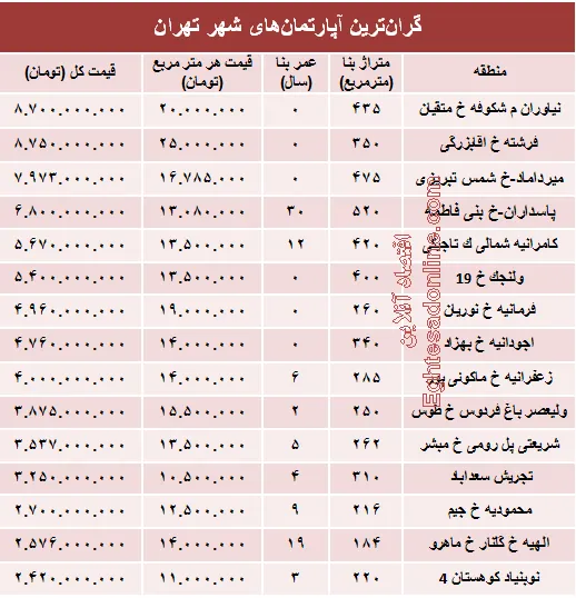 نجومی‌ترین مبالغ بازار مسکن تهران! +جدول