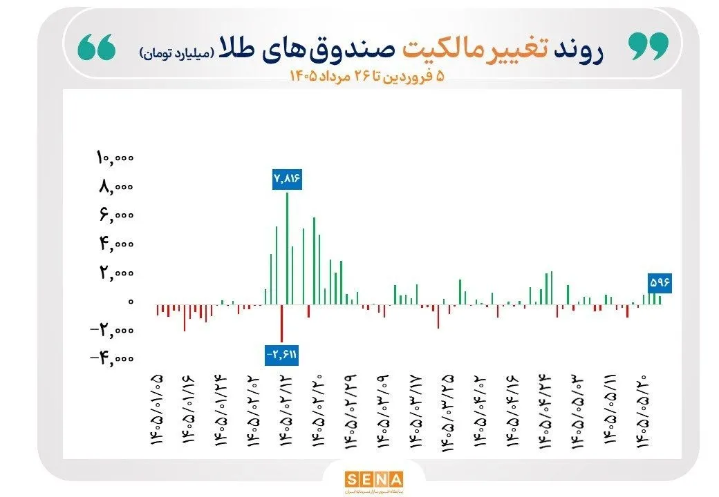 صندوق طلا و نقره