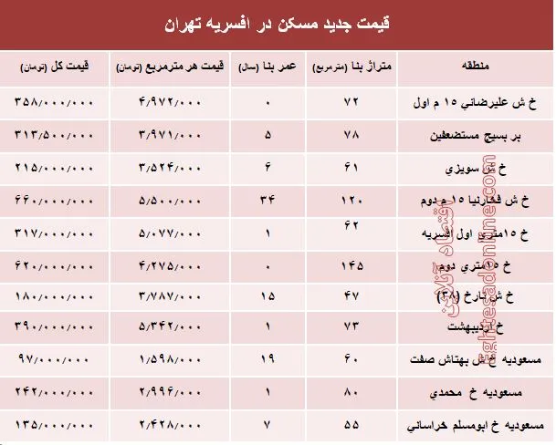 نرخ قطعی مسکن در منطقه افسریه تهران؟ +جدول