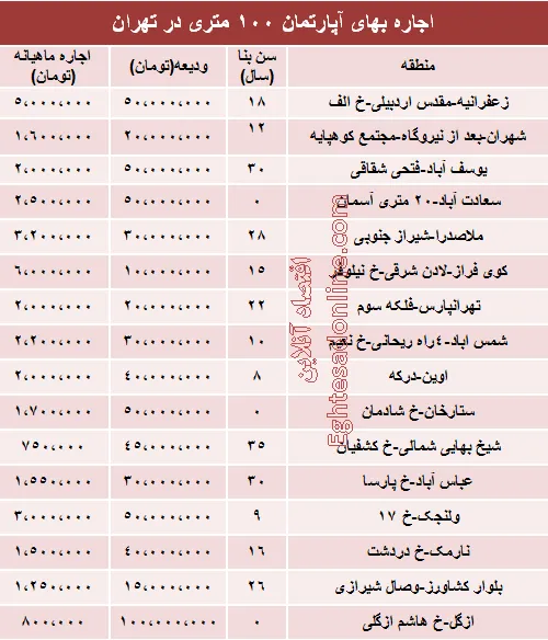 مظنه رهن آپارتمان ۱۰۰ متری در تهران + جدول