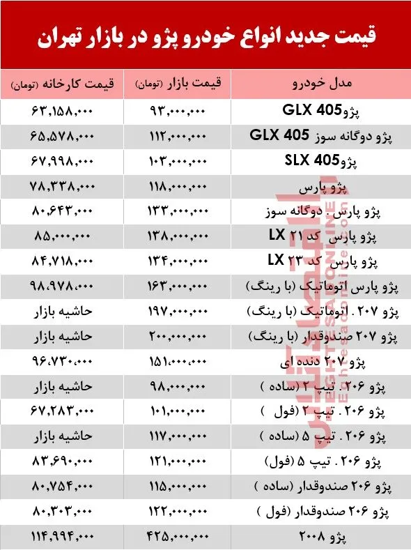 قیمت جدید انواع خودرو پژو در بازار تهران +جدول
