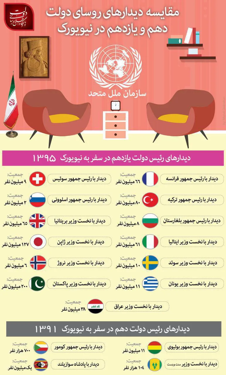 ‏مقایسه دیدارهاى روساى دولت دهم و یازدهم در نیویورک +اینفوگرافیک