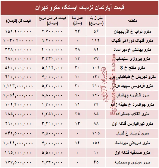 مظنه آپارتمان نزدیک ایستگاه مترو؟ +جدول