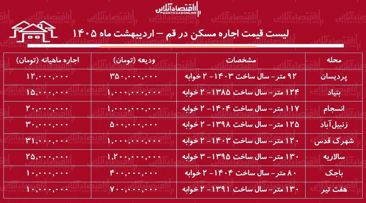 لیست قیمت اجاره مسکن در قم / اجاره آپارتمان ۲ خوابه در پردیسان، بنیاد، انسجام و...چقدر سرمایه نیاز دارد؟ + جدول اردیبهشت ماه ۱۴۰۵
