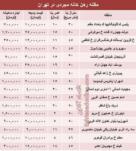 مظنه رهن خانه نقلی در تهران؟ +جدول