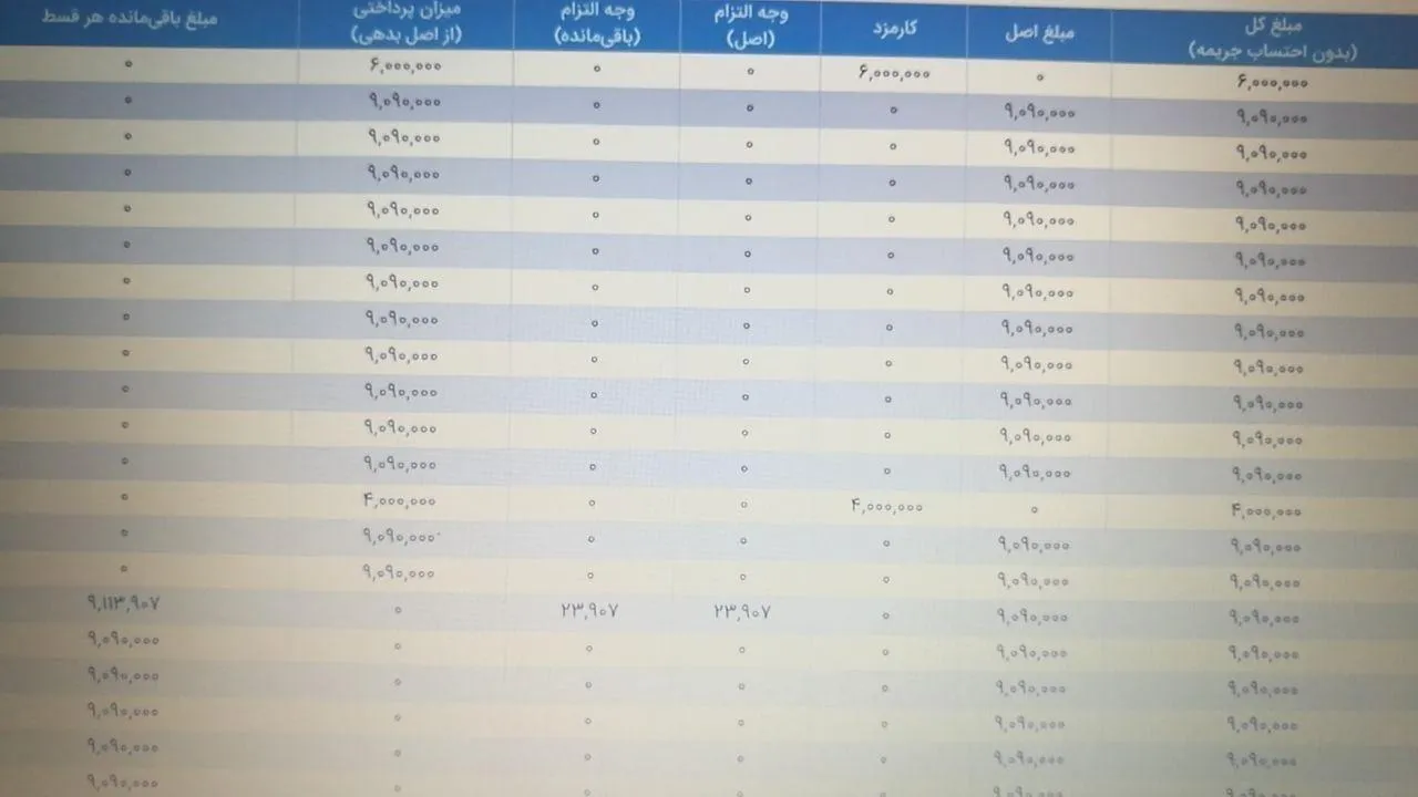 الواقتصادآنلاین/ کم شدن جریمه دیرکرد از اقساط امهال شده
