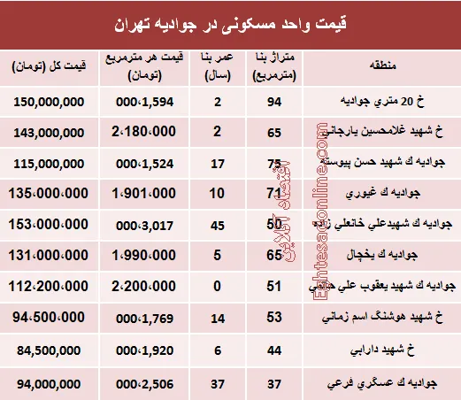 قیمت واحد مسکونی در جوادیه تهران؟ +جدول