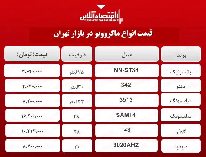 انواع پرفروش ترین ماکروویوها در بازار؟ +جدول