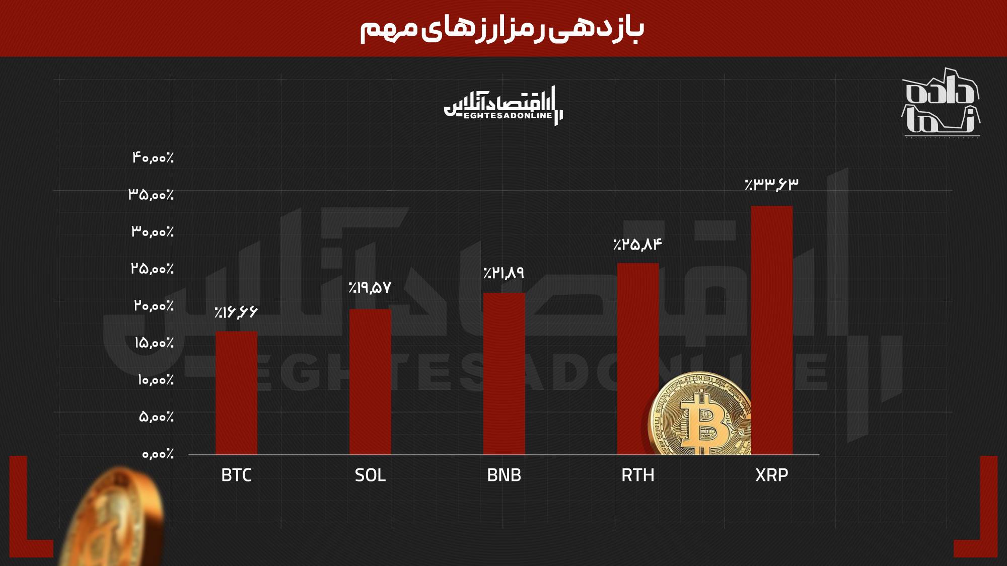انفجار بورس در میان سایر بازار‌های داخلی | کدام دارایی در ماه گذشته رشد بیش از ۳۳ درصد را تجربه کرد؟