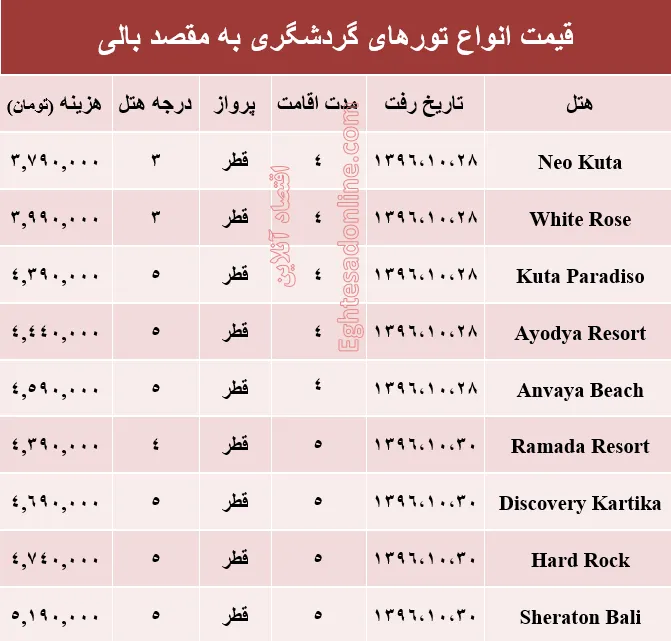 هزینه سفر به بالی در دی ماه جاری +جدول
