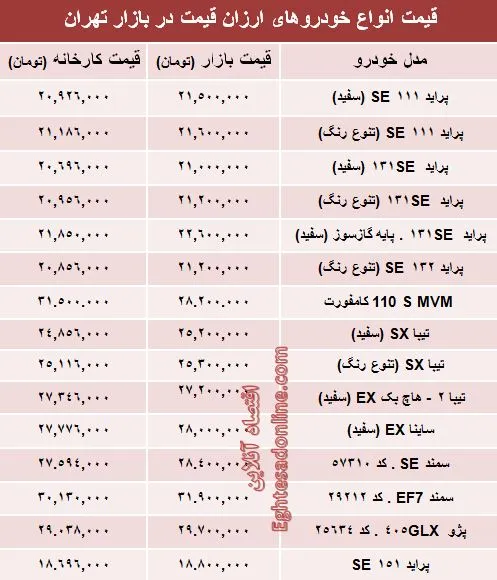 تفاوت کارخانه تا بازار خودروهای ارزان‌؟ +جدول