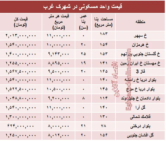 نرخ قطعی آپارتمان در شهرک غرب؟ +جدول