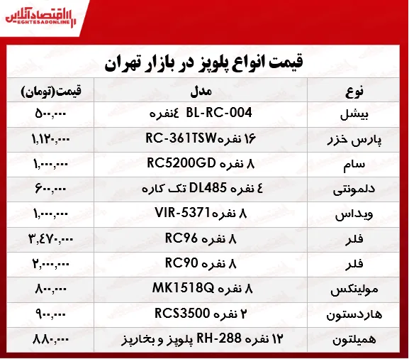 قیمت انواع پلوپز دربازار؟ +جدول