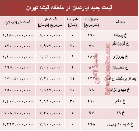 مظنه آپارتمان در منطقه گیشا؟ +جدول
