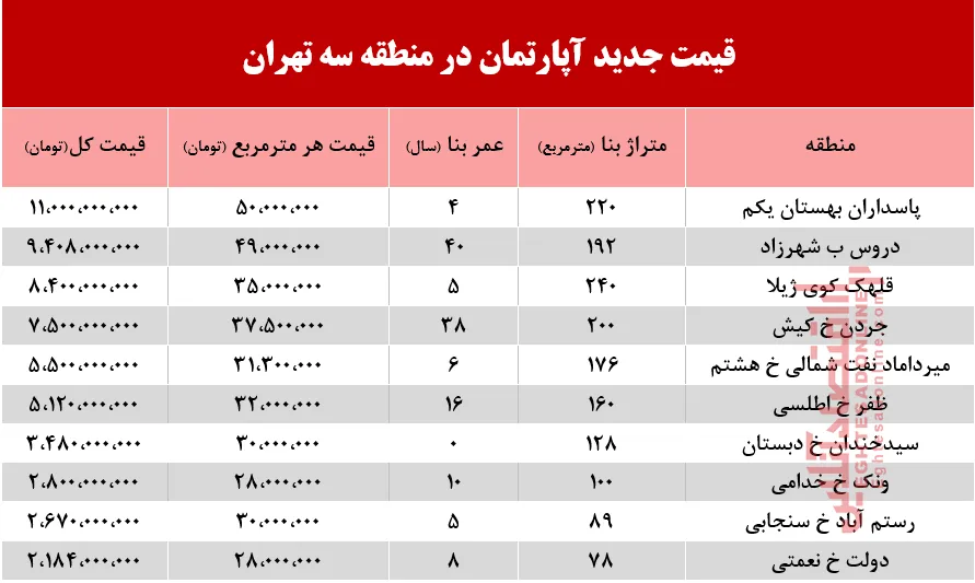 قیمت آپارتمان در منطقه 3 تهران +جدول