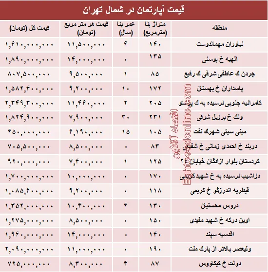 نرخ قطعی آپارتمان در شمال تهران؟ +جدول