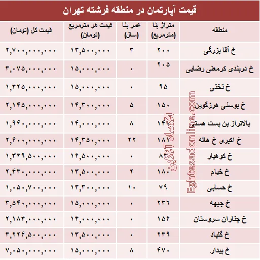 قیمت آپارتمان در منطقه فرشته؟ +جدول