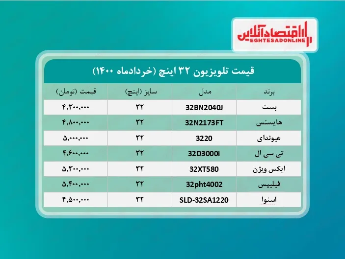 قیمت تلویزیون ‌۳۲اینچ /۱۲خردادماه
