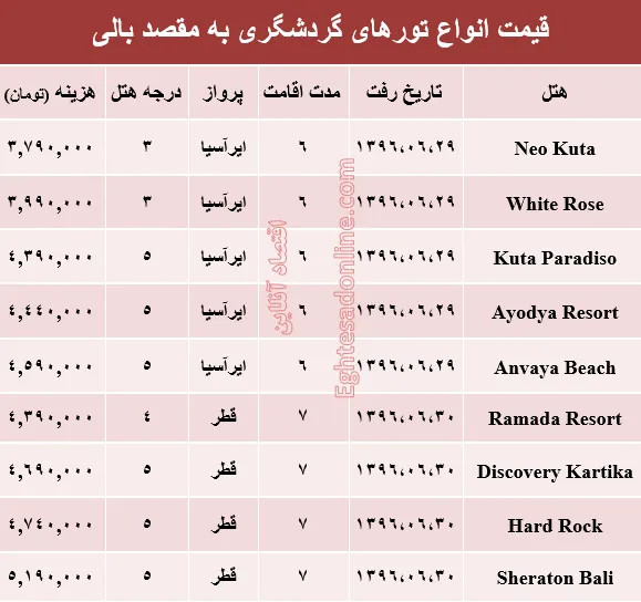 هزینه سفر به بالی در شهریور ماه جاری +جدول