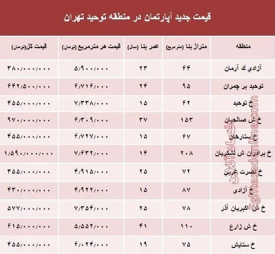 مظنه آپارتمان در منطقه توحید چند؟ +جدول
